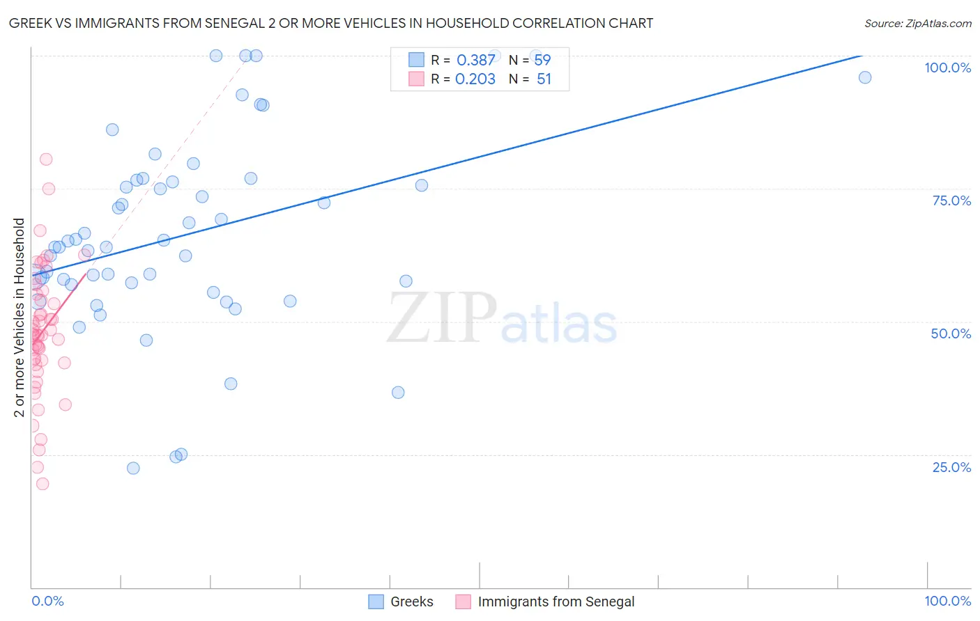 Greek vs Immigrants from Senegal 2 or more Vehicles in Household