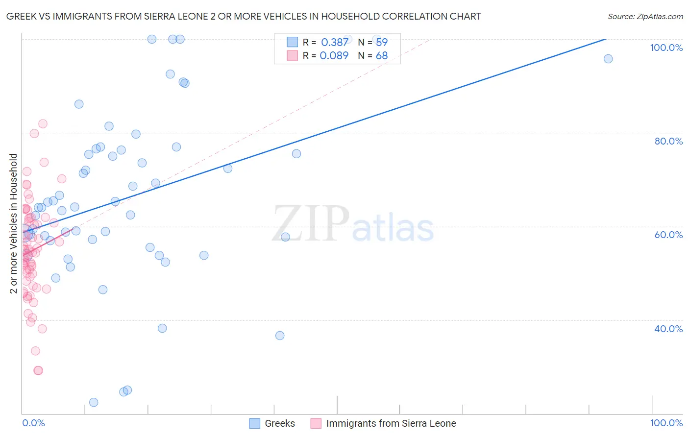 Greek vs Immigrants from Sierra Leone 2 or more Vehicles in Household
