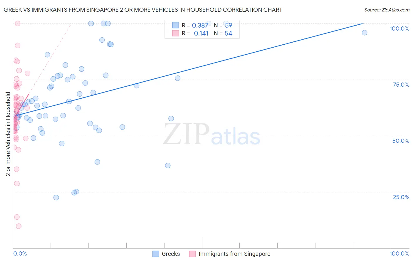 Greek vs Immigrants from Singapore 2 or more Vehicles in Household