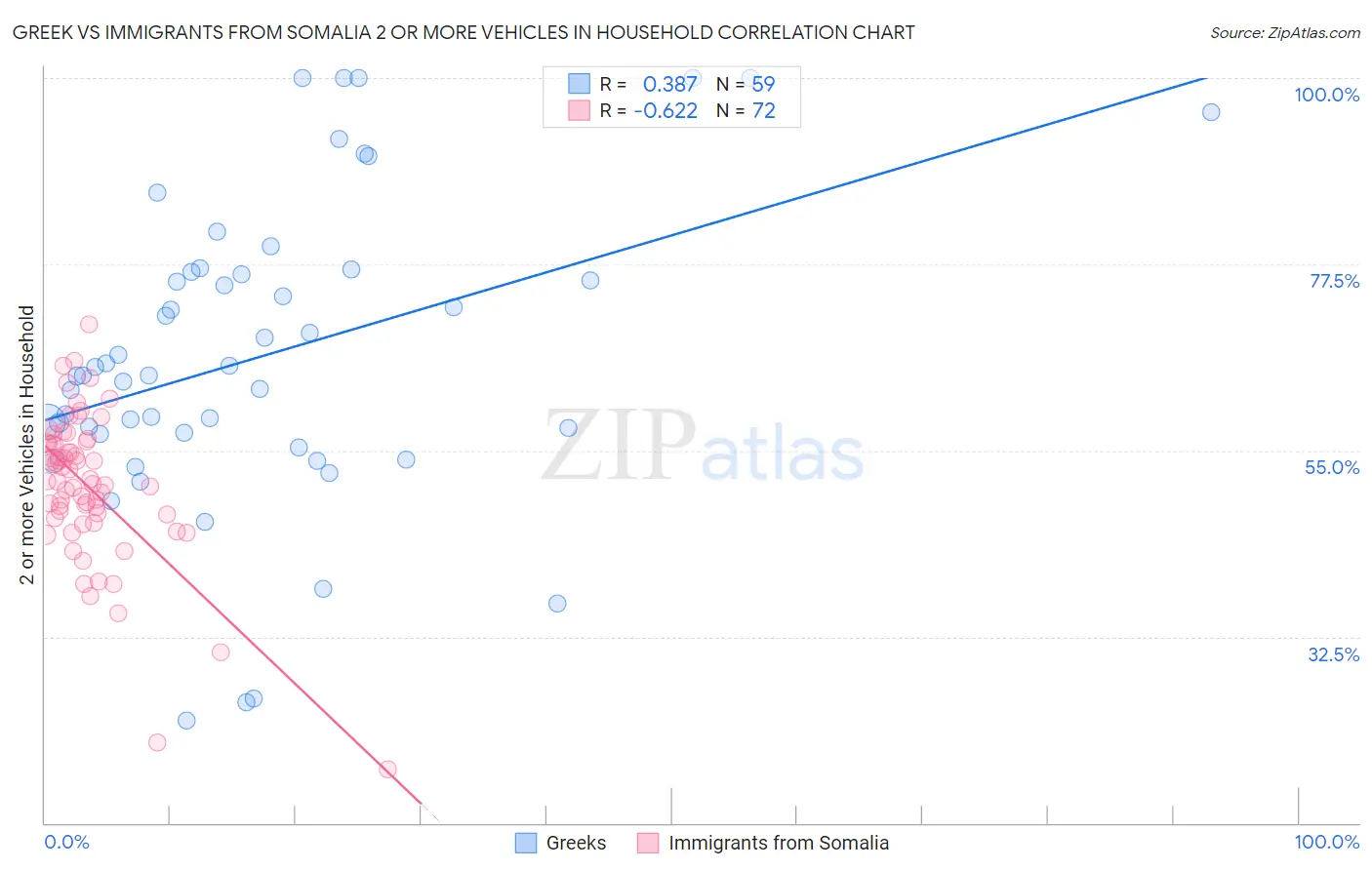 Greek vs Immigrants from Somalia 2 or more Vehicles in Household