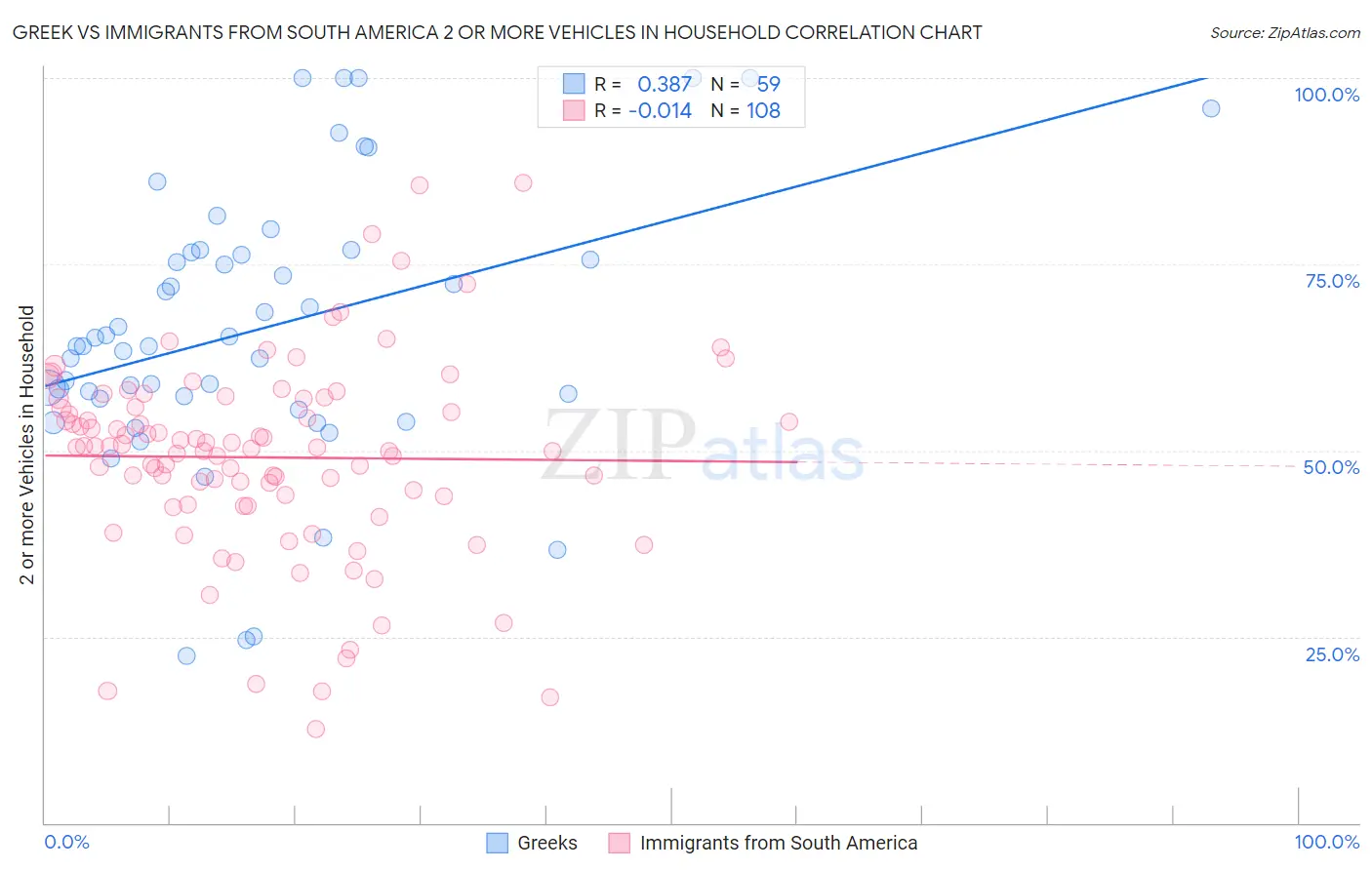 Greek vs Immigrants from South America 2 or more Vehicles in Household