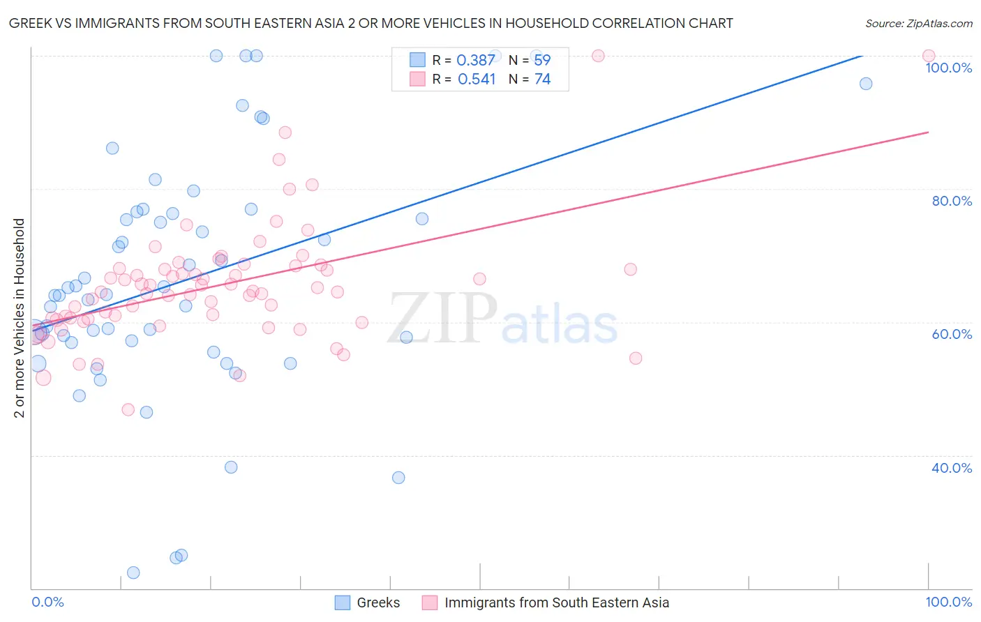 Greek vs Immigrants from South Eastern Asia 2 or more Vehicles in Household
