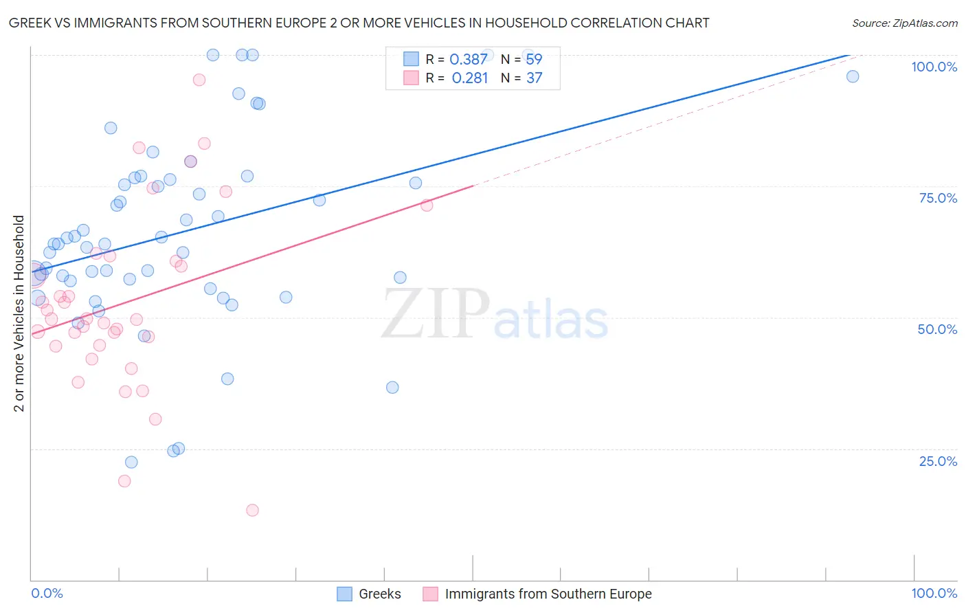 Greek vs Immigrants from Southern Europe 2 or more Vehicles in Household