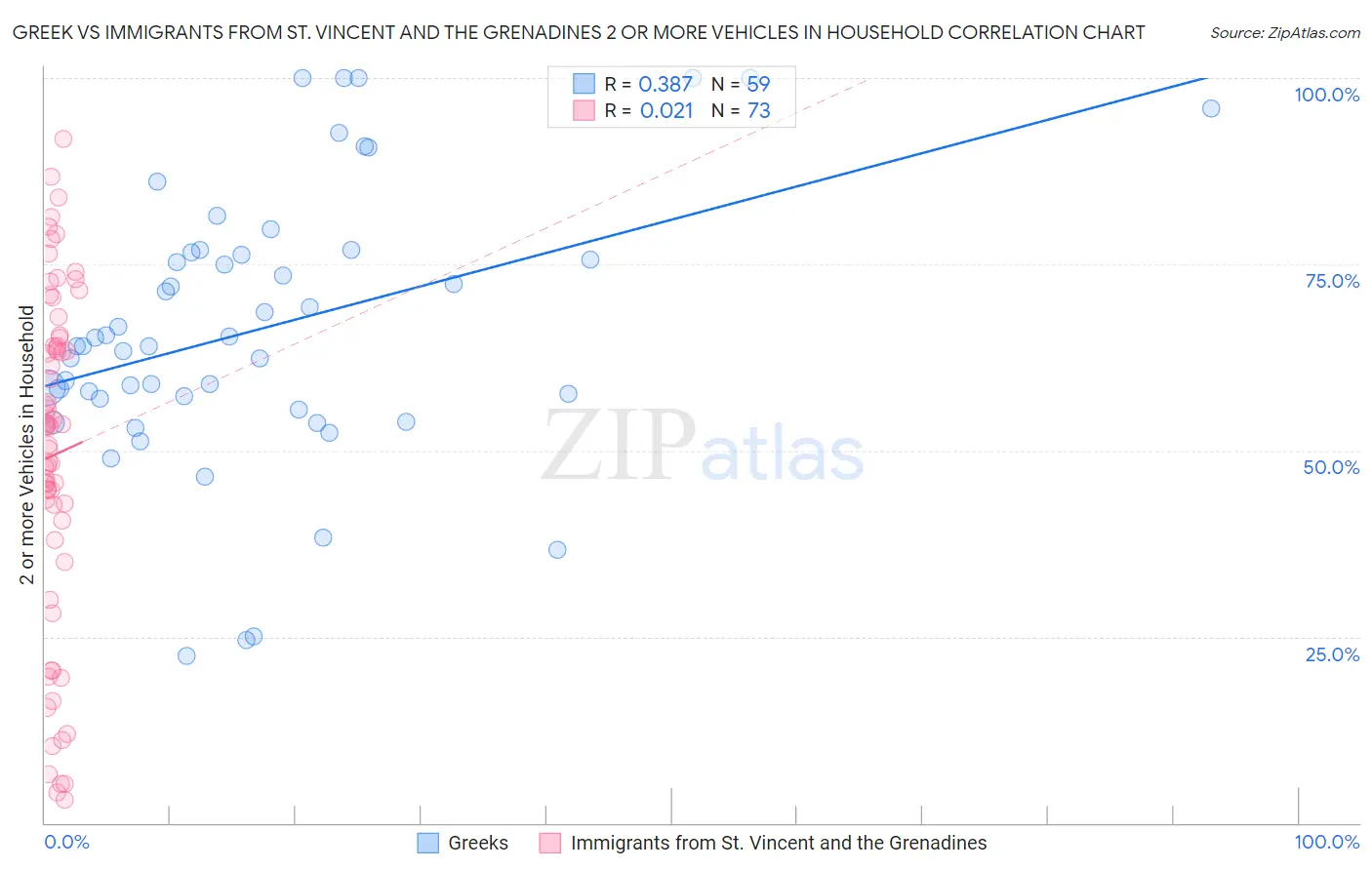Greek vs Immigrants from St. Vincent and the Grenadines 2 or more Vehicles in Household