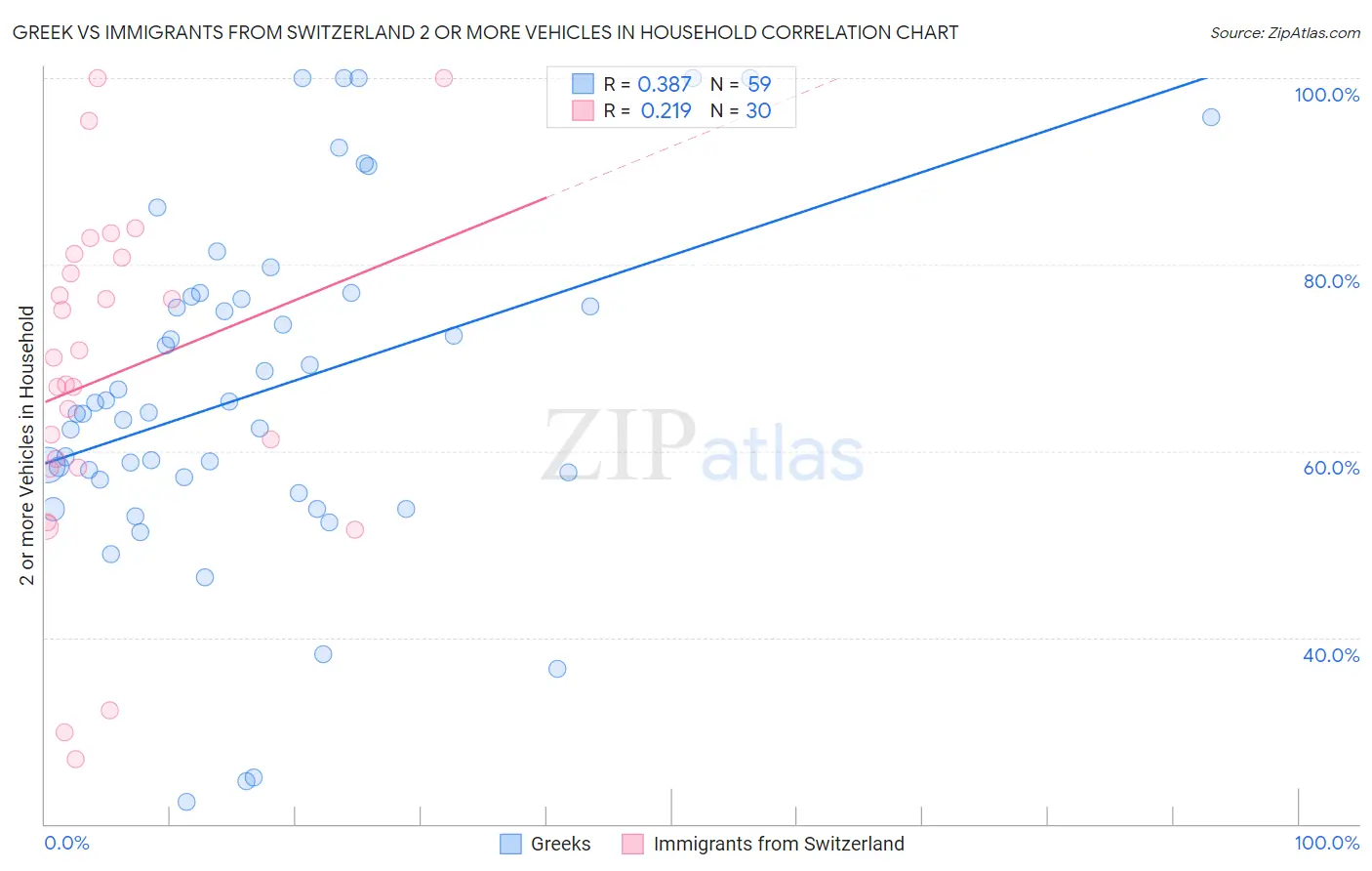 Greek vs Immigrants from Switzerland 2 or more Vehicles in Household