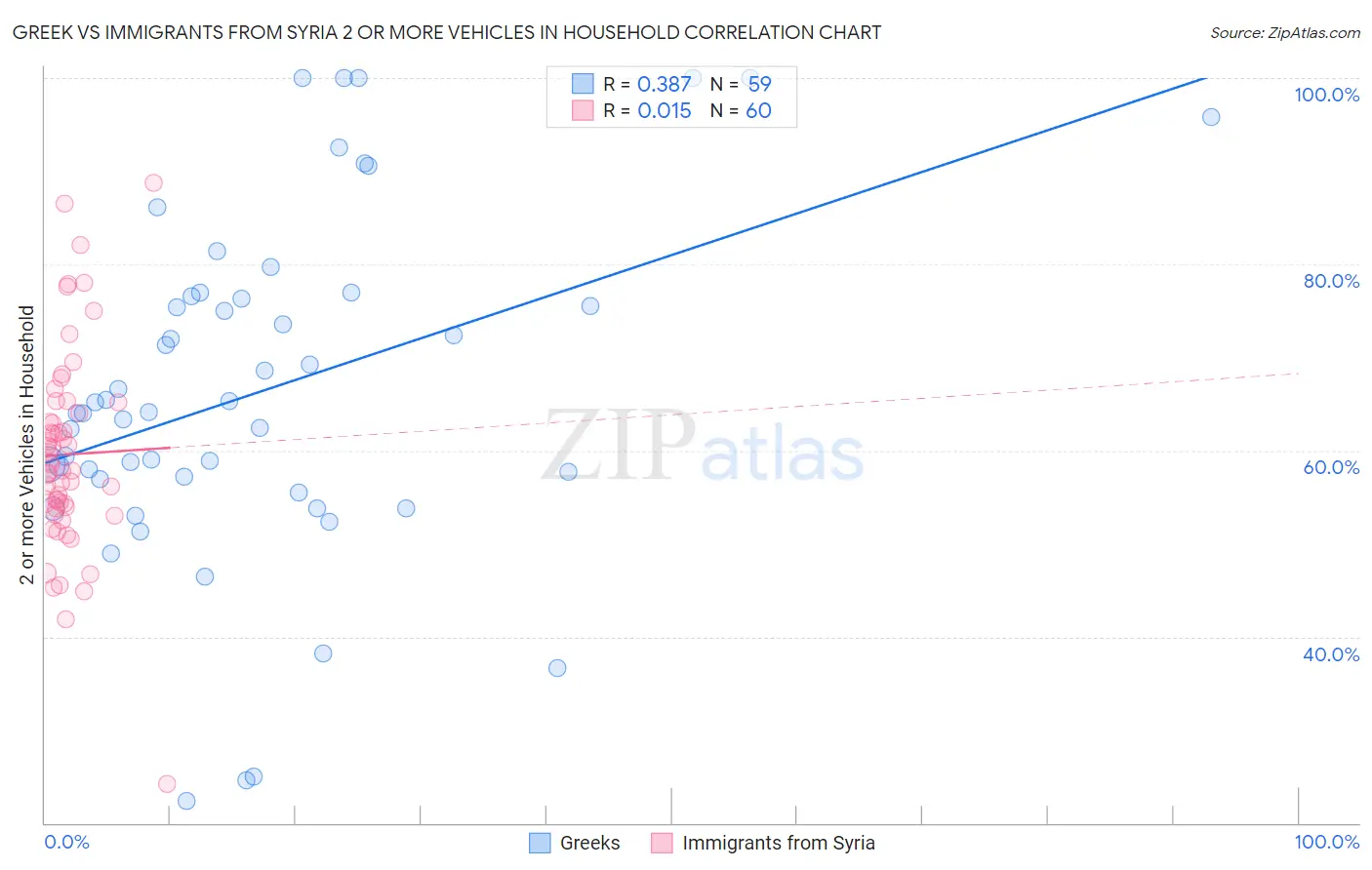 Greek vs Immigrants from Syria 2 or more Vehicles in Household