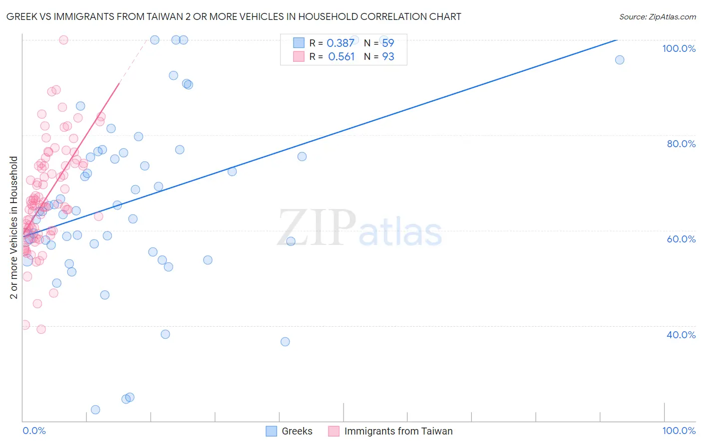 Greek vs Immigrants from Taiwan 2 or more Vehicles in Household