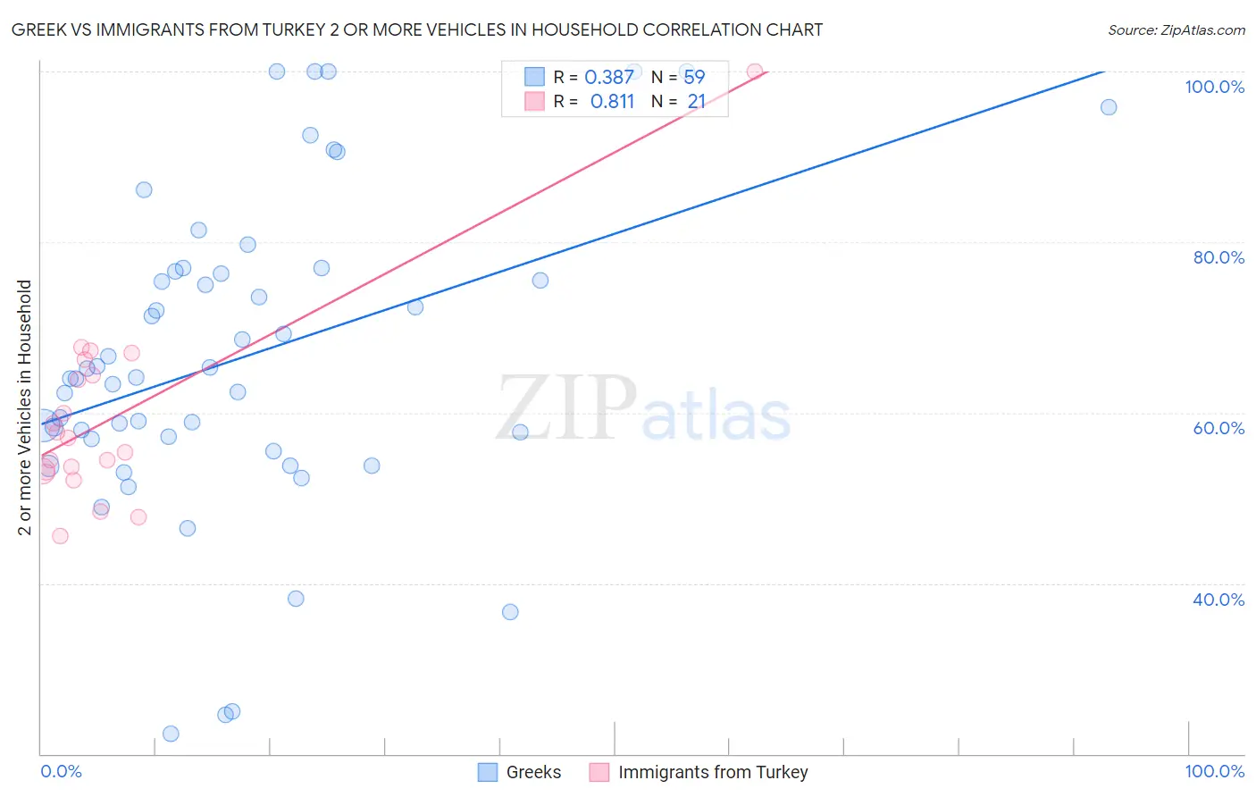 Greek vs Immigrants from Turkey 2 or more Vehicles in Household