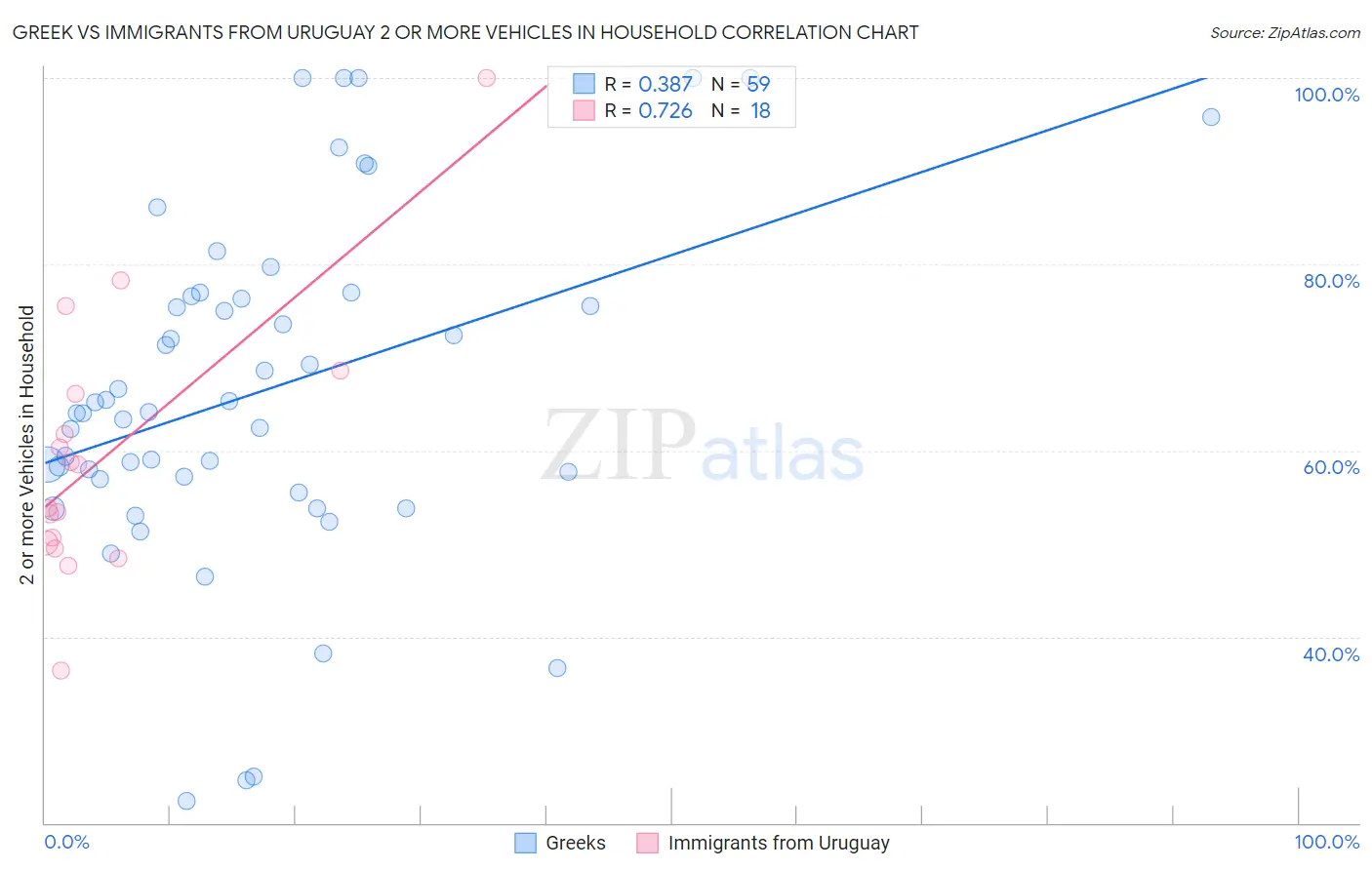 Greek vs Immigrants from Uruguay 2 or more Vehicles in Household