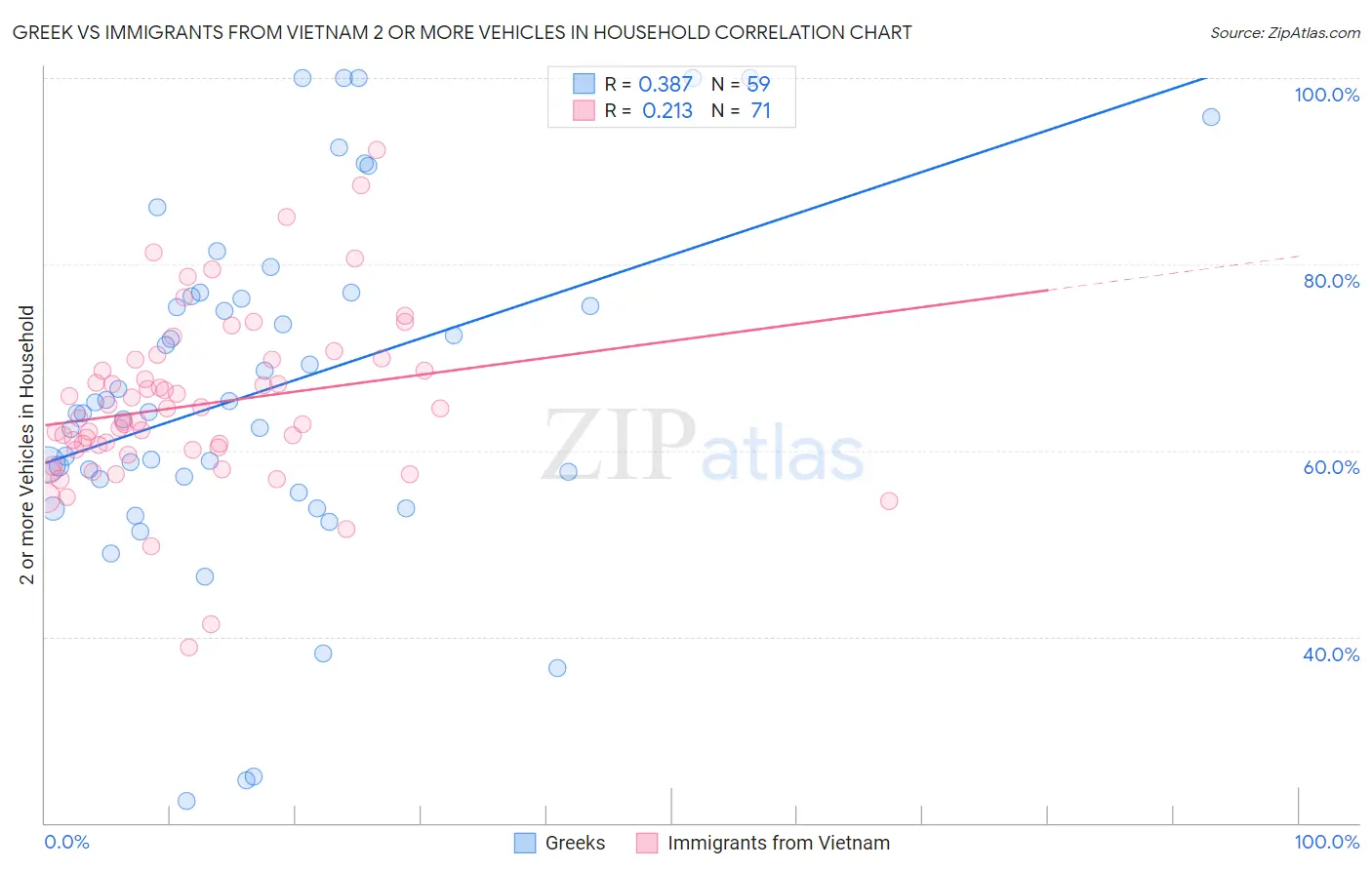 Greek vs Immigrants from Vietnam 2 or more Vehicles in Household