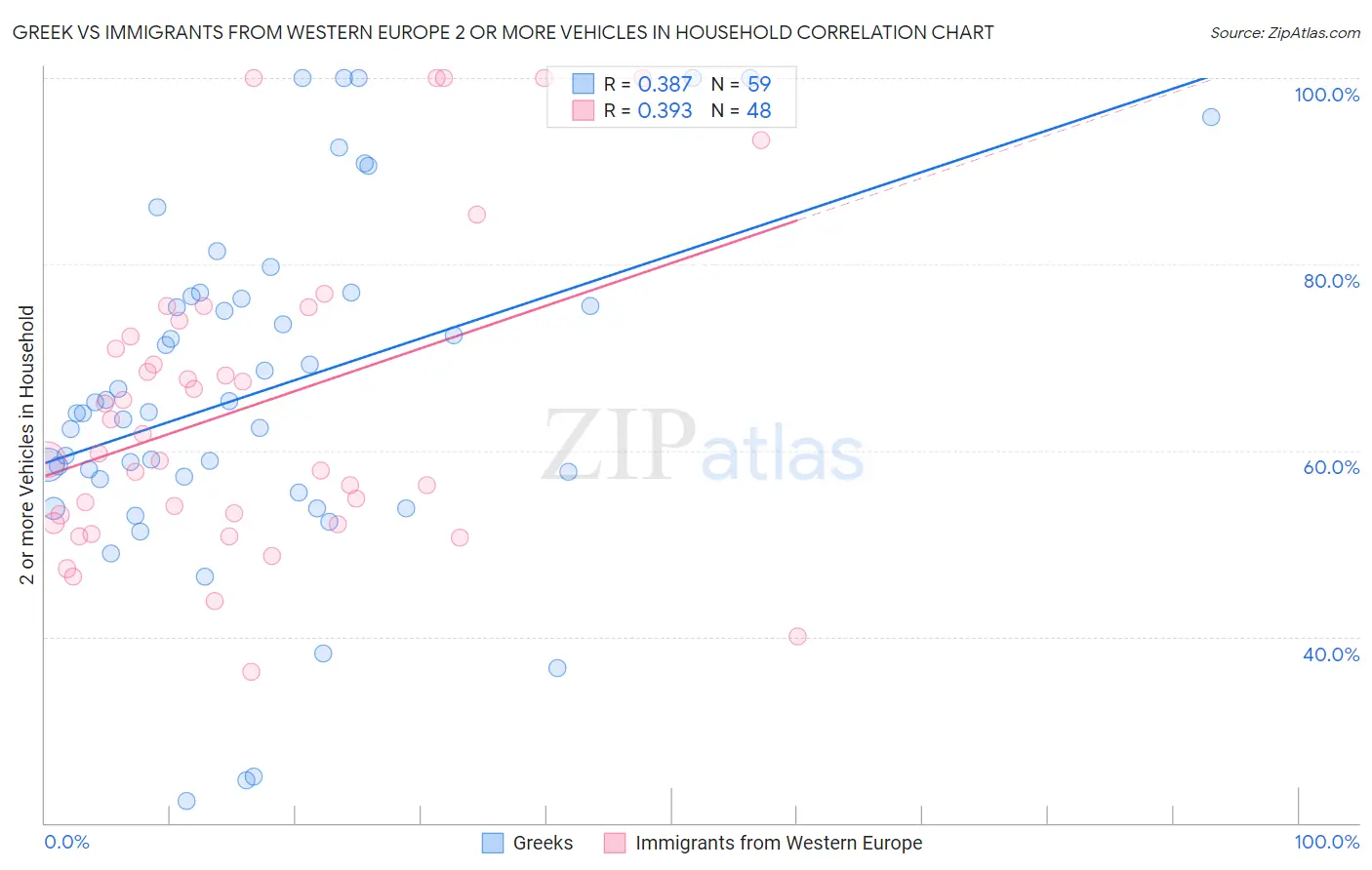 Greek vs Immigrants from Western Europe 2 or more Vehicles in Household