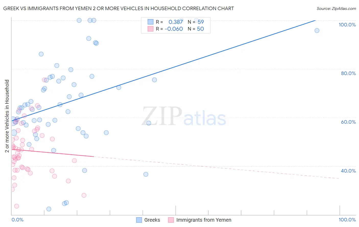 Greek vs Immigrants from Yemen 2 or more Vehicles in Household
