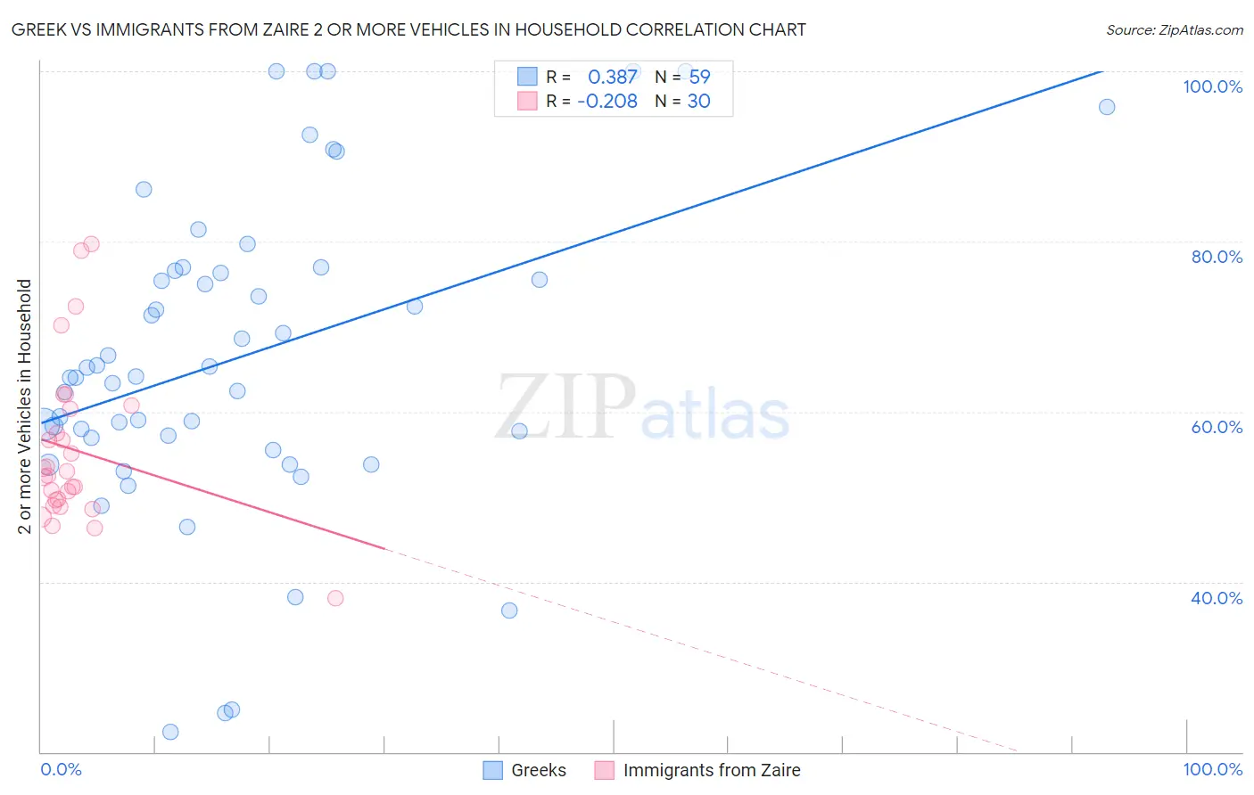 Greek vs Immigrants from Zaire 2 or more Vehicles in Household