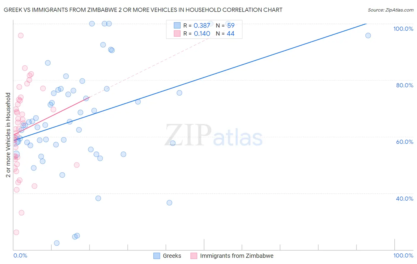 Greek vs Immigrants from Zimbabwe 2 or more Vehicles in Household