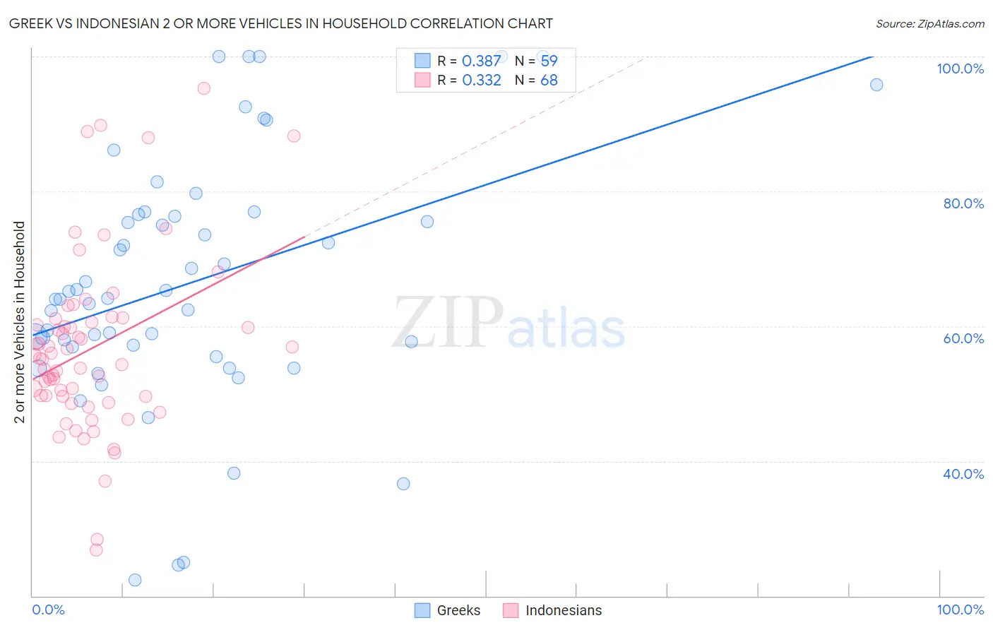 Greek vs Indonesian 2 or more Vehicles in Household