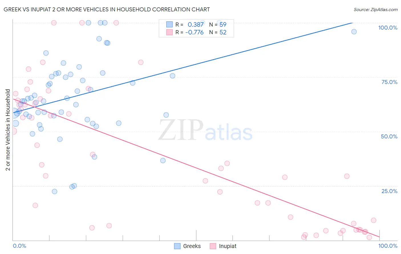 Greek vs Inupiat 2 or more Vehicles in Household