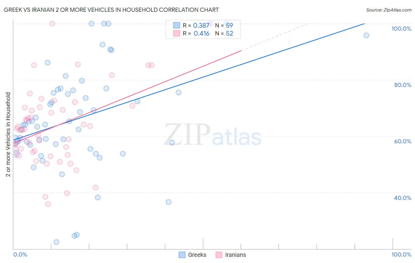 Greek vs Iranian 2 or more Vehicles in Household