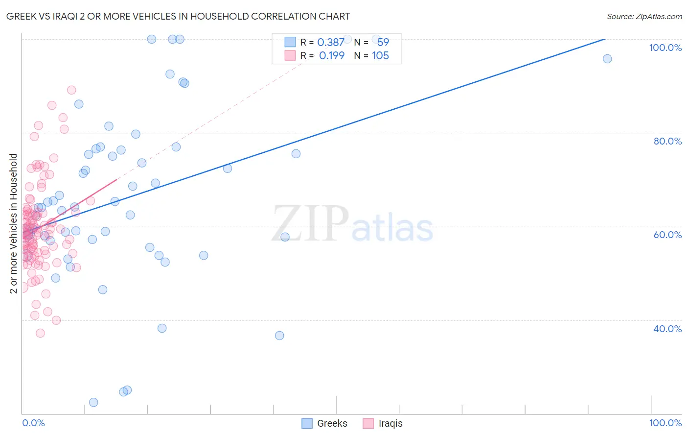 Greek vs Iraqi 2 or more Vehicles in Household