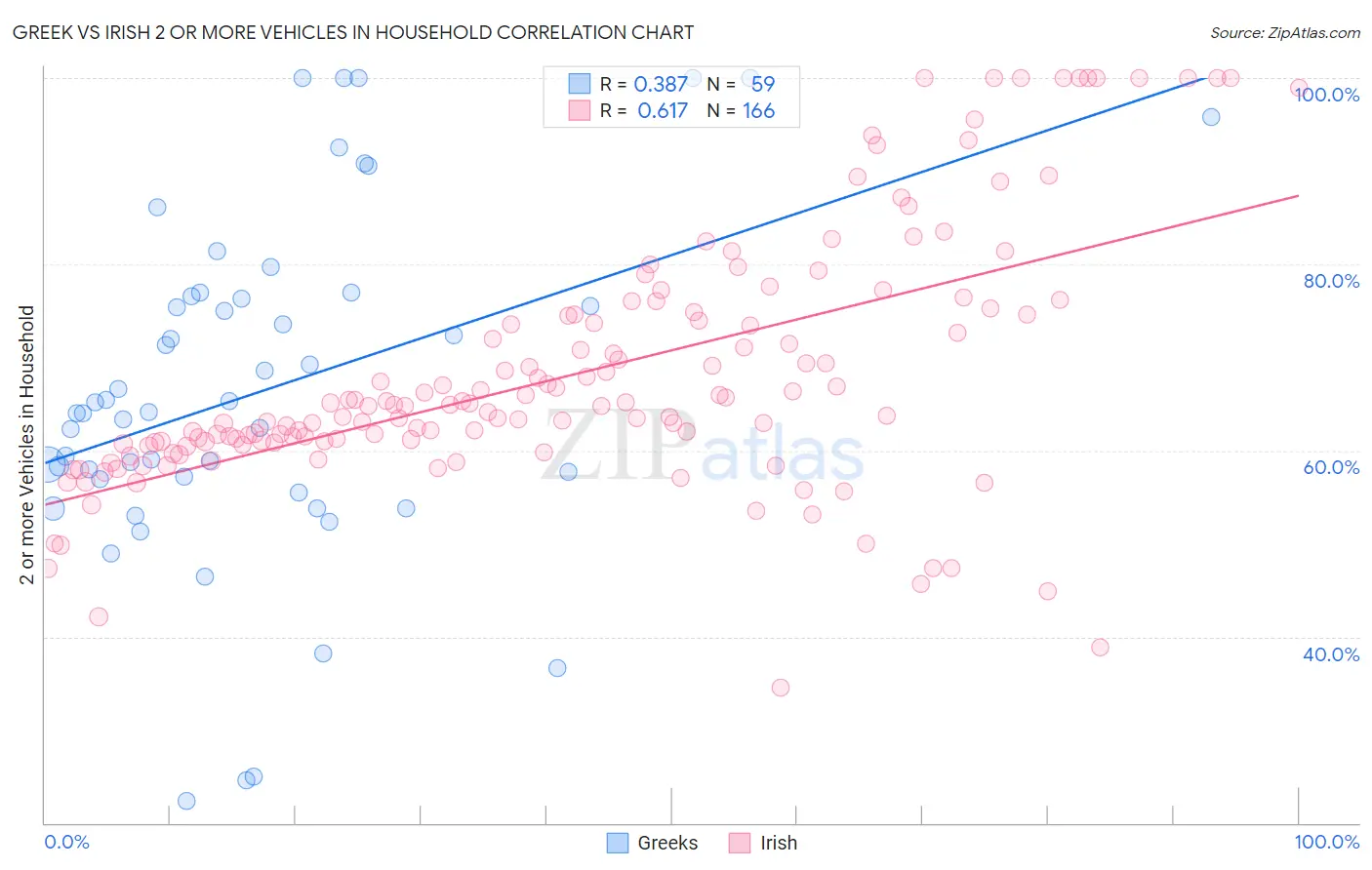 Greek vs Irish 2 or more Vehicles in Household