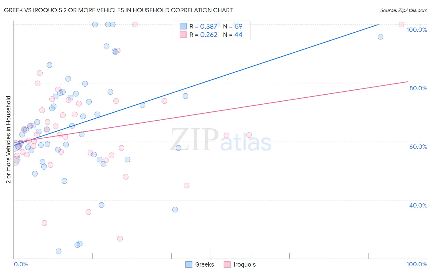 Greek vs Iroquois 2 or more Vehicles in Household