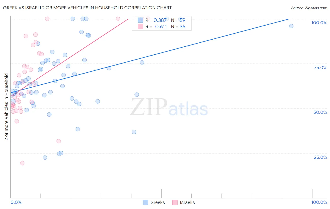 Greek vs Israeli 2 or more Vehicles in Household