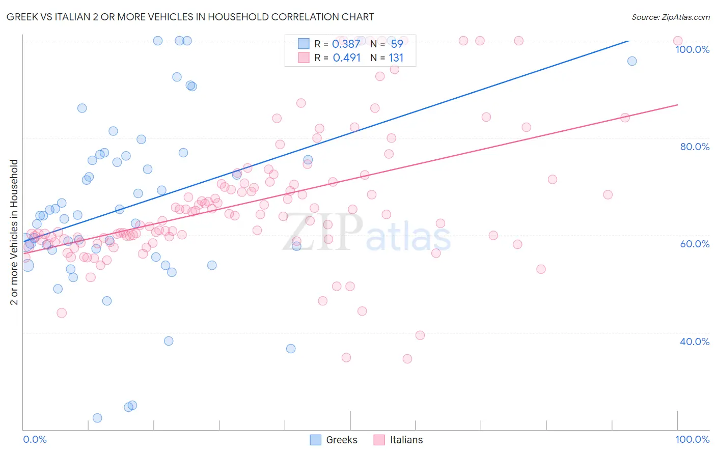 Greek vs Italian 2 or more Vehicles in Household
