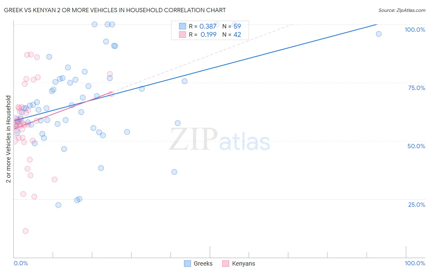 Greek vs Kenyan 2 or more Vehicles in Household