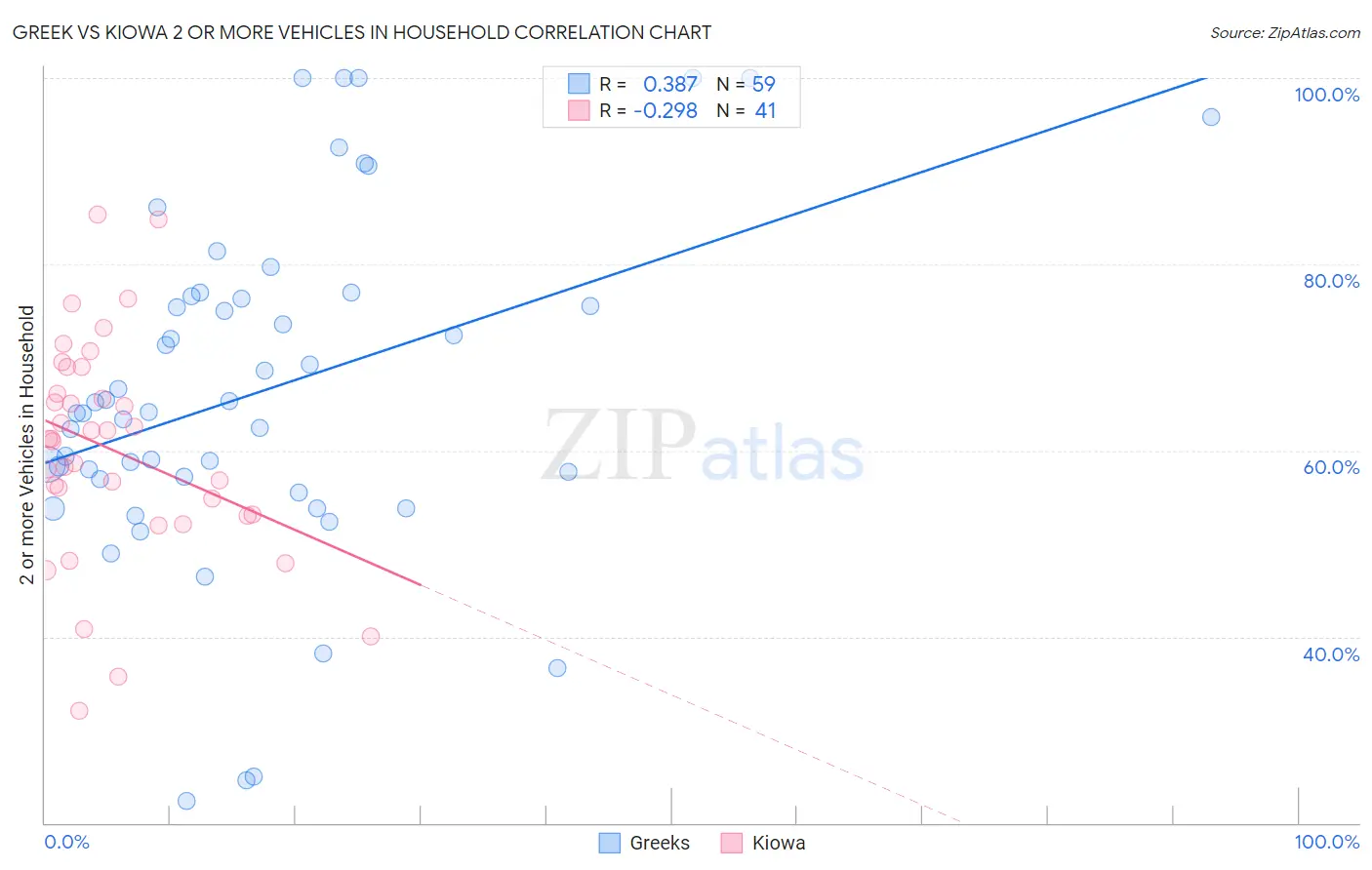 Greek vs Kiowa 2 or more Vehicles in Household