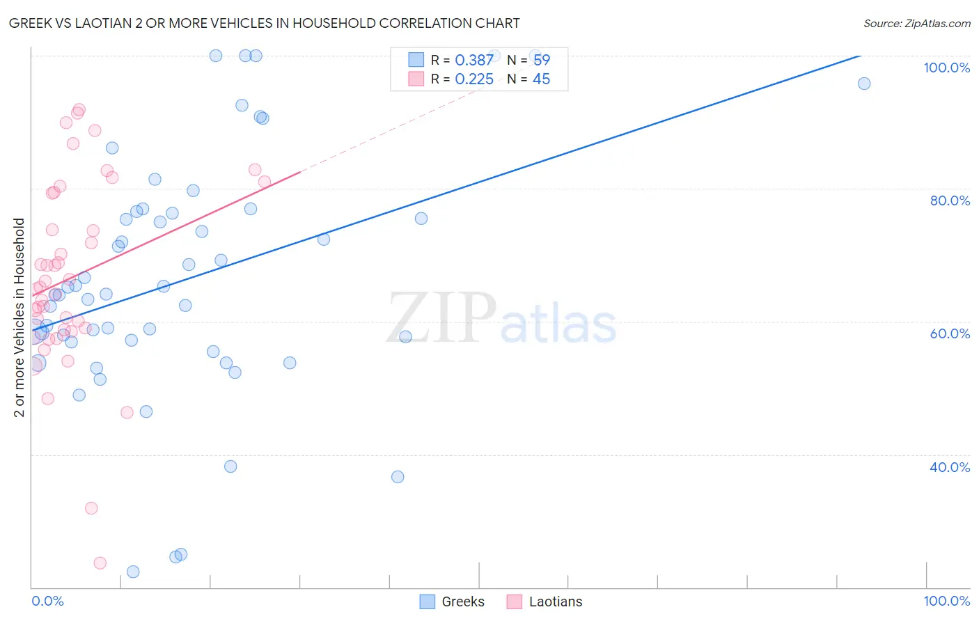 Greek vs Laotian 2 or more Vehicles in Household