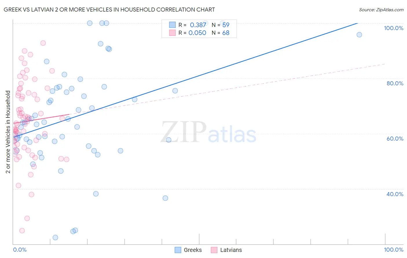 Greek vs Latvian 2 or more Vehicles in Household