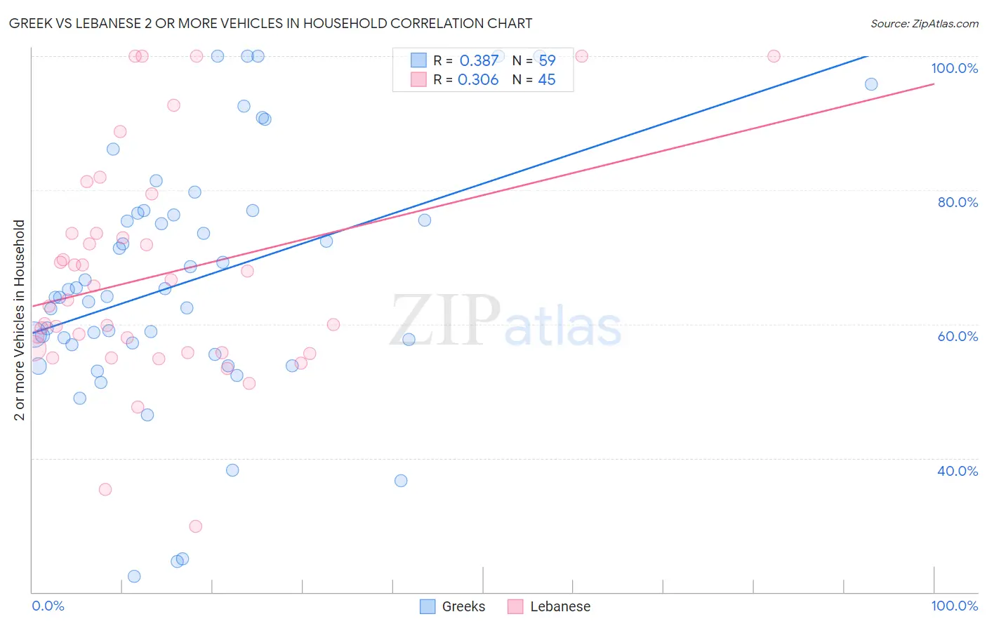 Greek vs Lebanese 2 or more Vehicles in Household