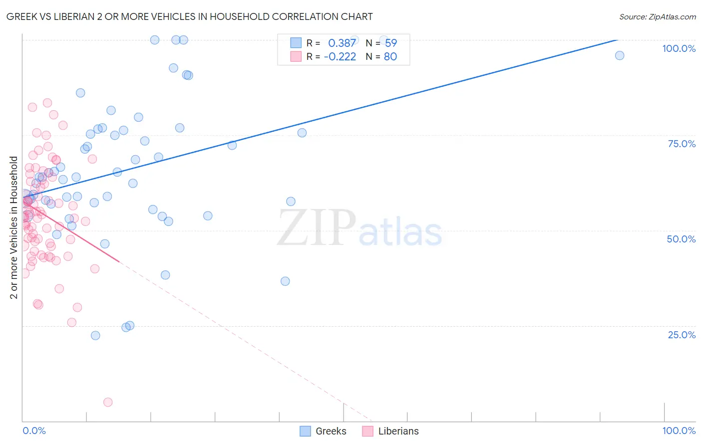 Greek vs Liberian 2 or more Vehicles in Household