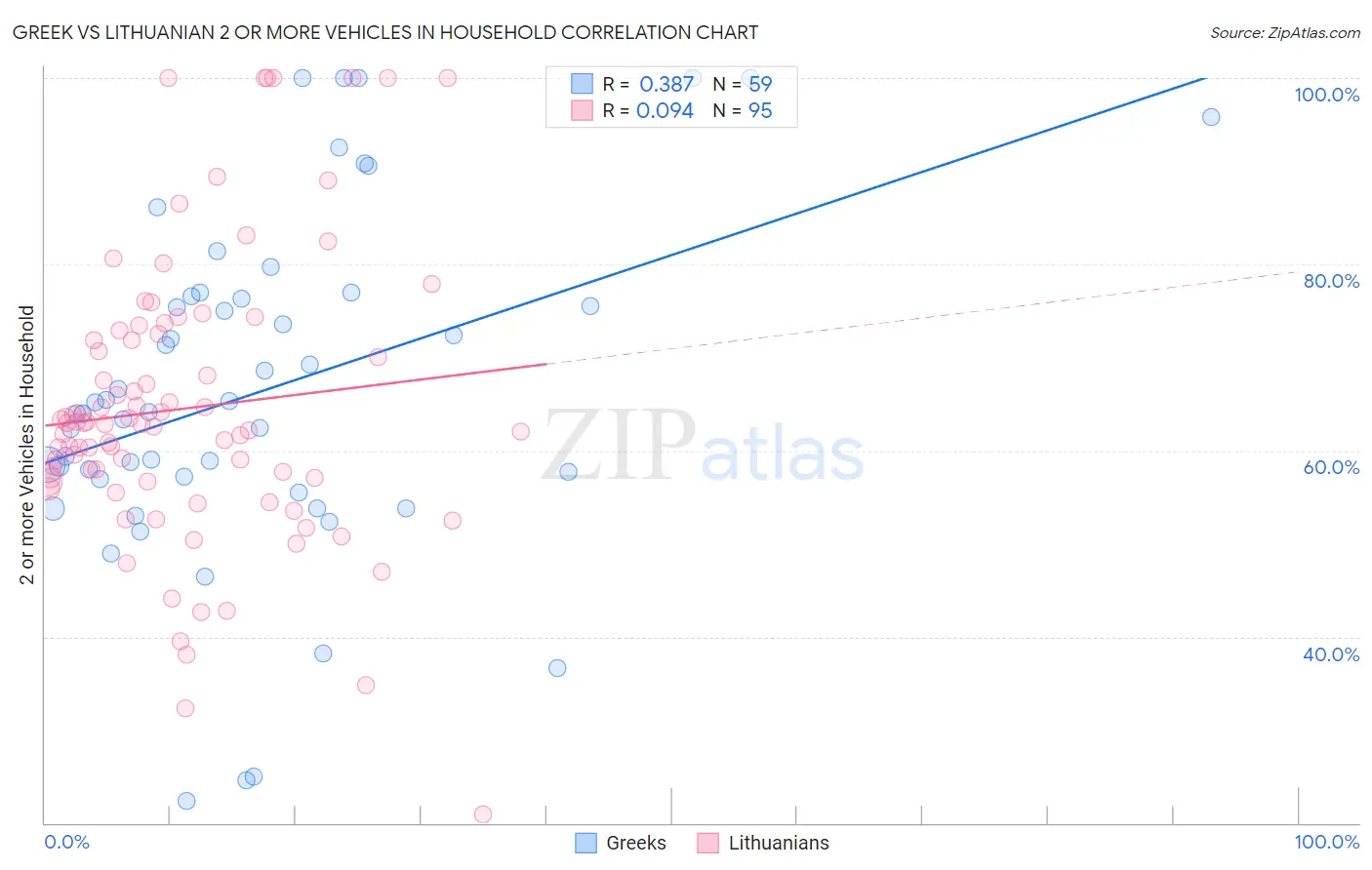 Greek vs Lithuanian 2 or more Vehicles in Household