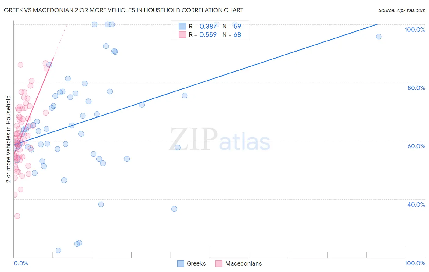 Greek vs Macedonian 2 or more Vehicles in Household