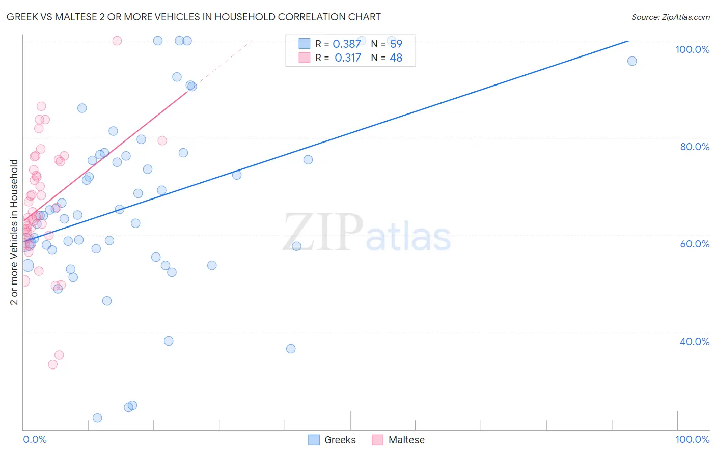 Greek vs Maltese 2 or more Vehicles in Household