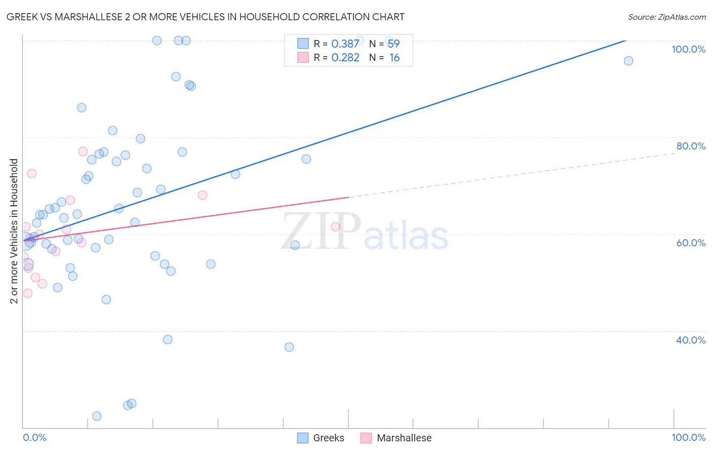 Greek vs Marshallese 2 or more Vehicles in Household