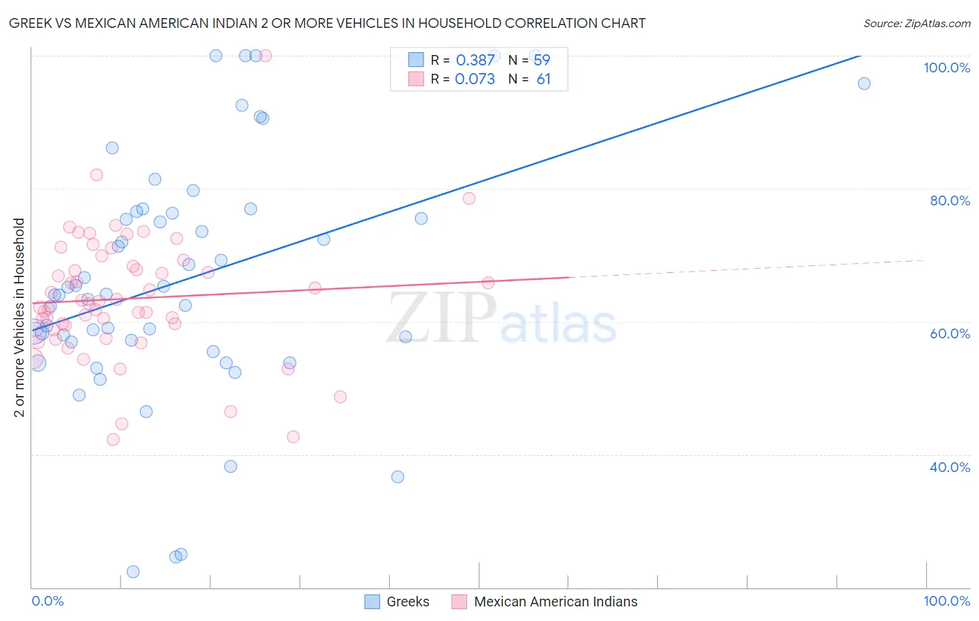 Greek vs Mexican American Indian 2 or more Vehicles in Household