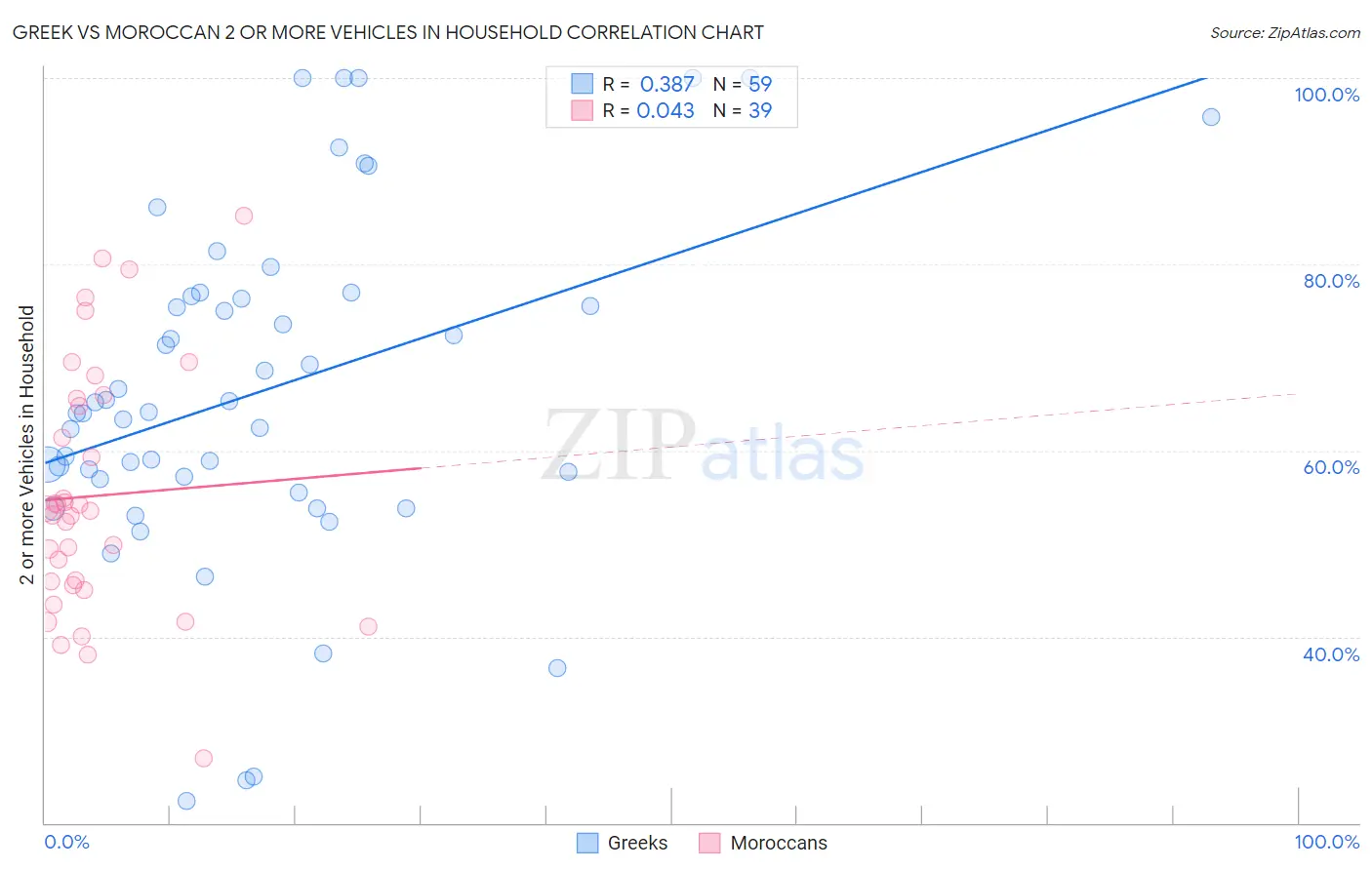 Greek vs Moroccan 2 or more Vehicles in Household