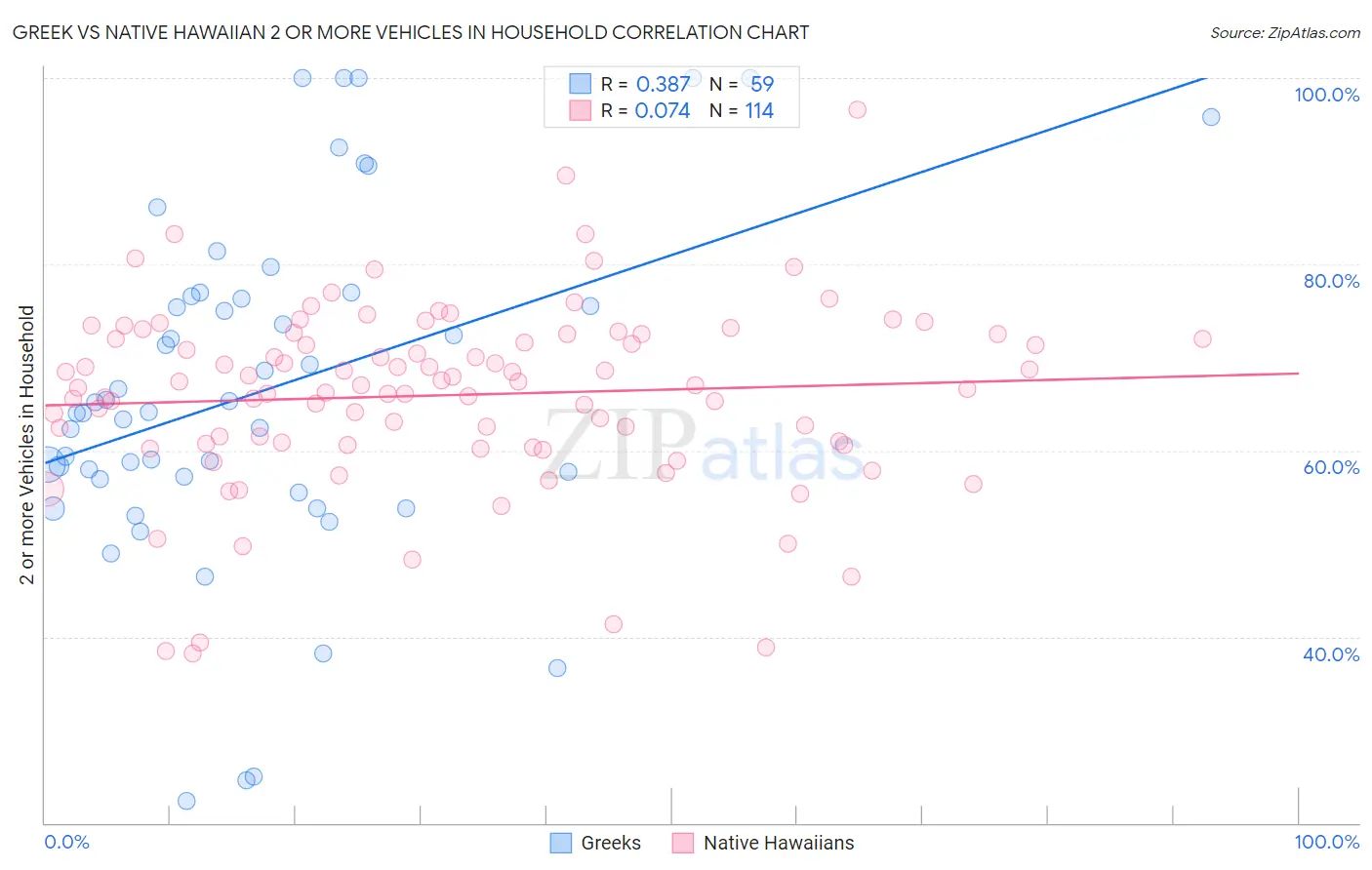 Greek vs Native Hawaiian 2 or more Vehicles in Household