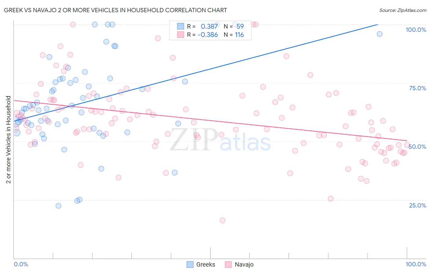 Greek vs Navajo 2 or more Vehicles in Household