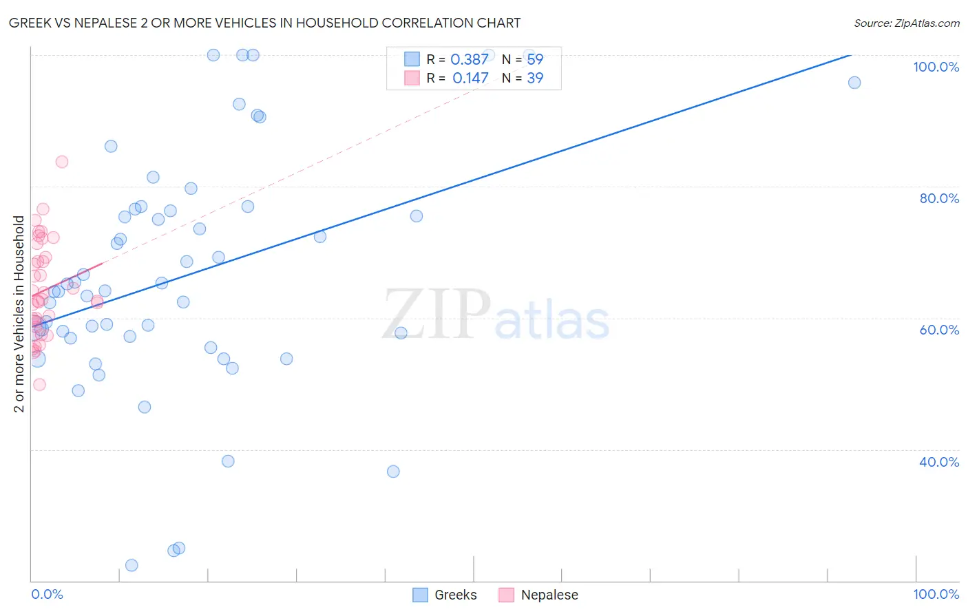 Greek vs Nepalese 2 or more Vehicles in Household