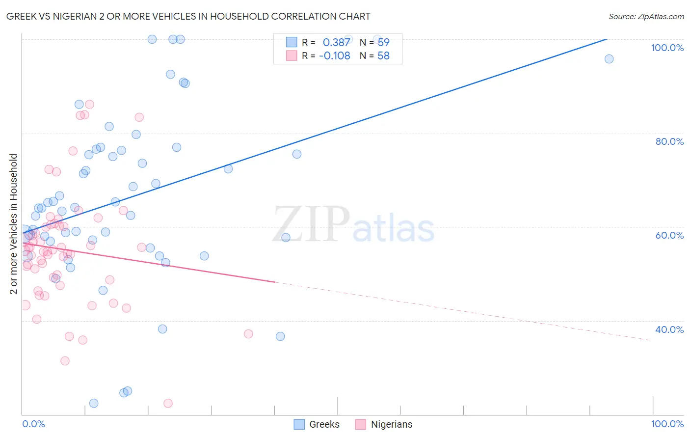 Greek vs Nigerian 2 or more Vehicles in Household