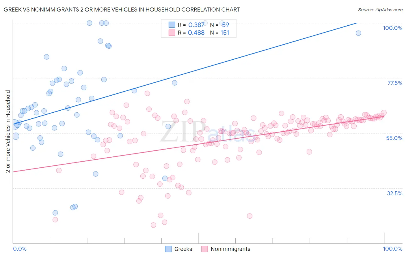 Greek vs Nonimmigrants 2 or more Vehicles in Household