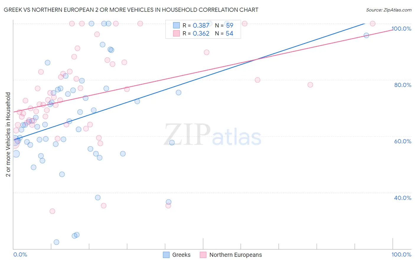 Greek vs Northern European 2 or more Vehicles in Household