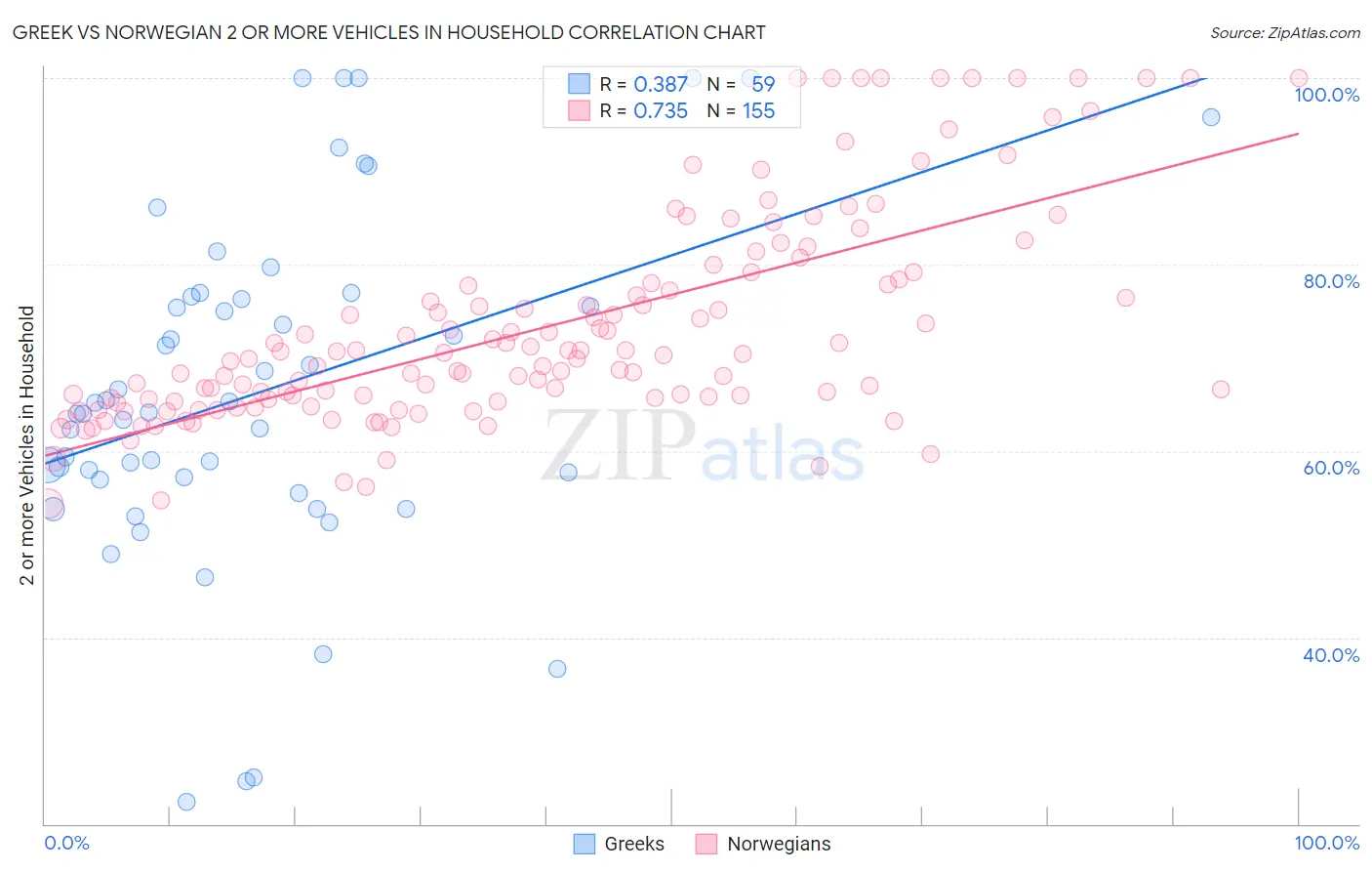 Greek vs Norwegian 2 or more Vehicles in Household