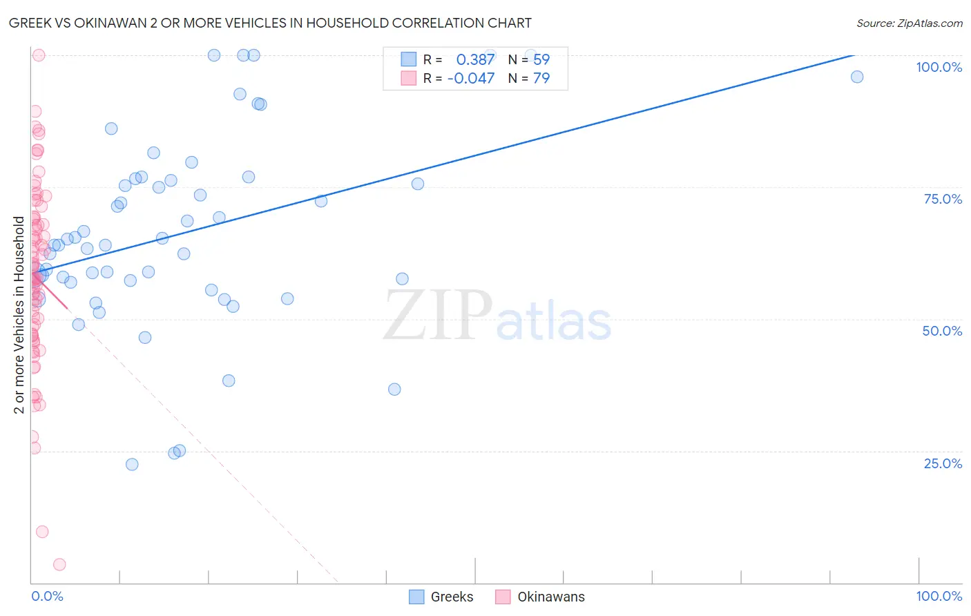 Greek vs Okinawan 2 or more Vehicles in Household