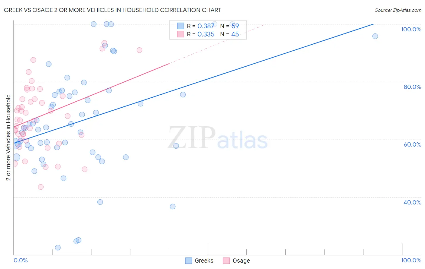 Greek vs Osage 2 or more Vehicles in Household