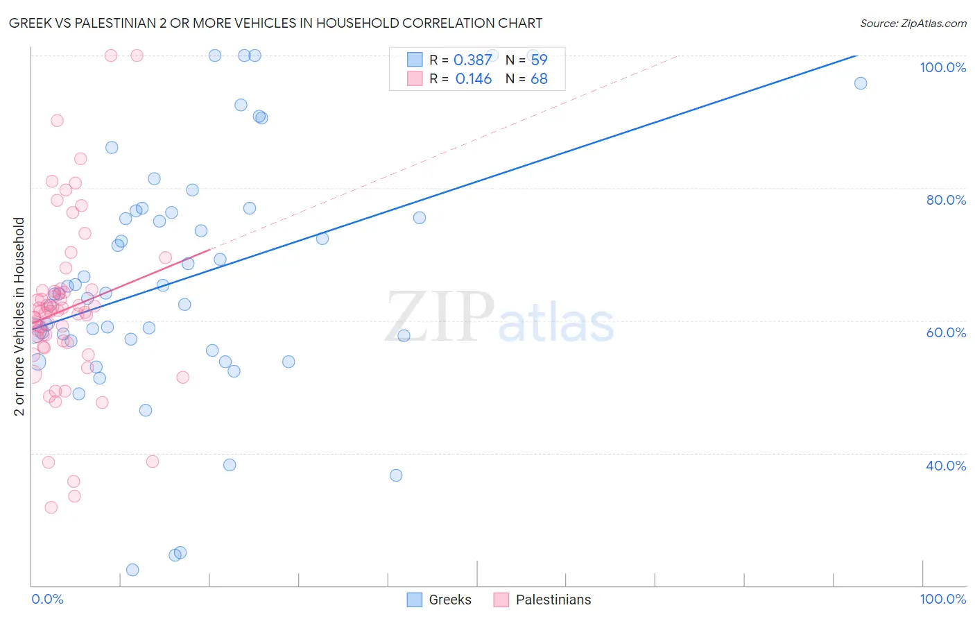 Greek vs Palestinian 2 or more Vehicles in Household