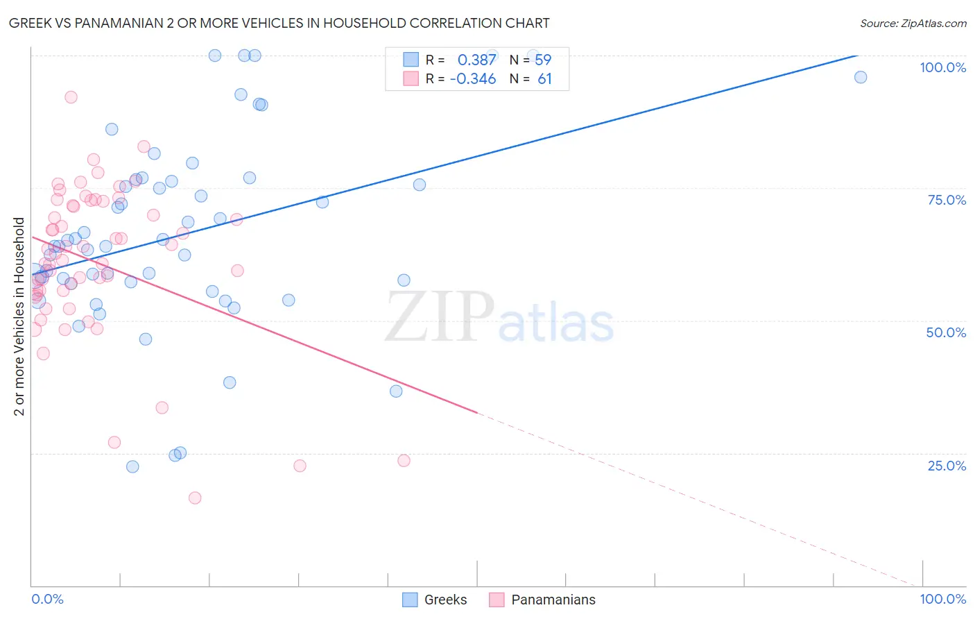 Greek vs Panamanian 2 or more Vehicles in Household