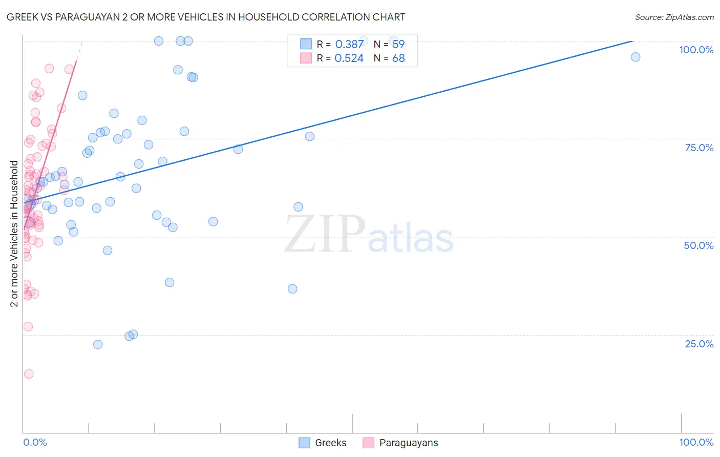 Greek vs Paraguayan 2 or more Vehicles in Household